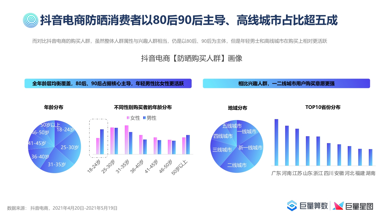 【巨量算数】2021巨量引擎防晒行业洞察报告.pdf