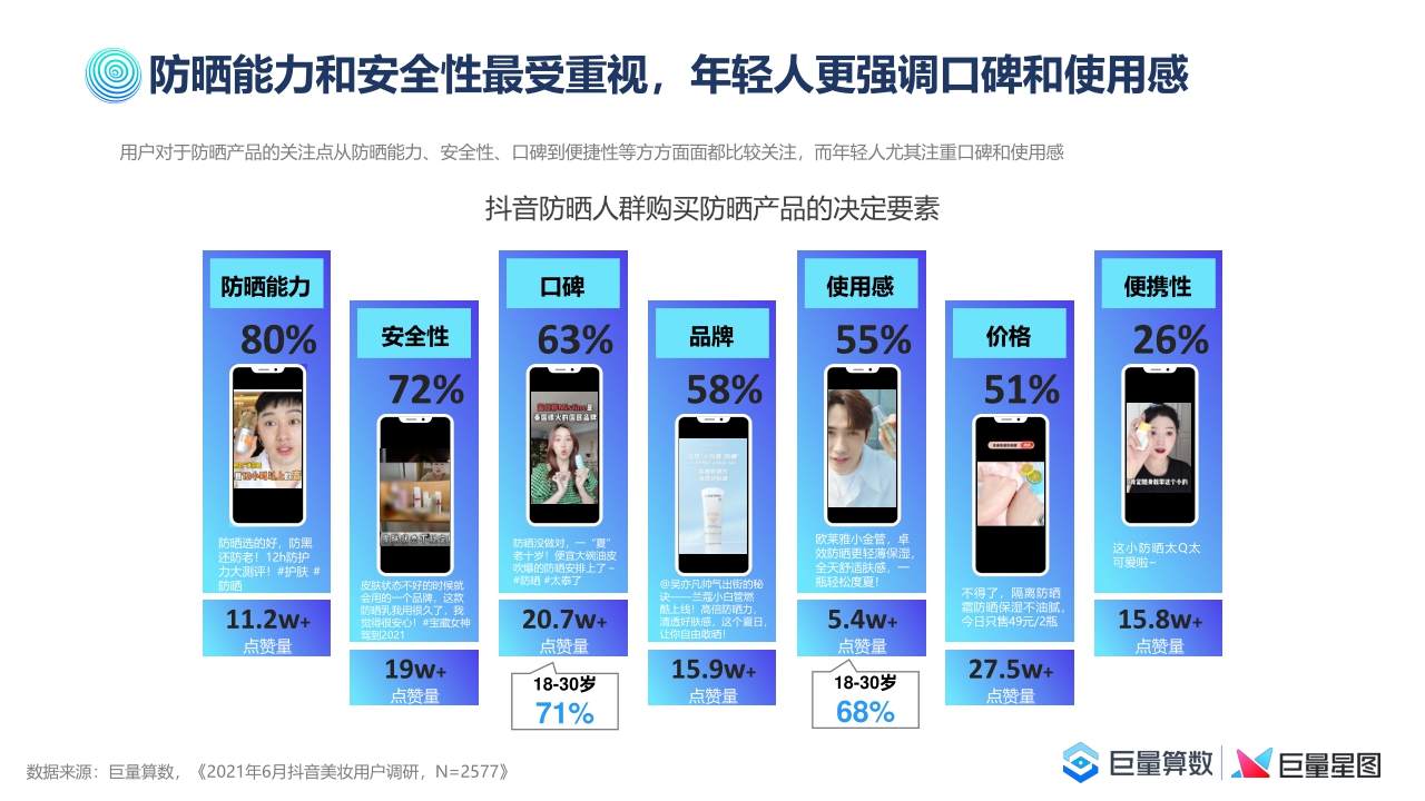 【巨量算数】2021巨量引擎防晒行业洞察报告.pdf