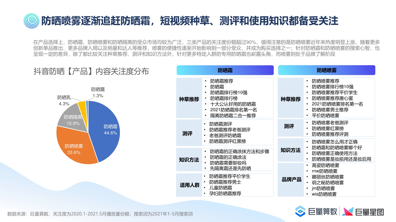 【巨量算数】2021巨量引擎防晒行业洞察报告.pdf