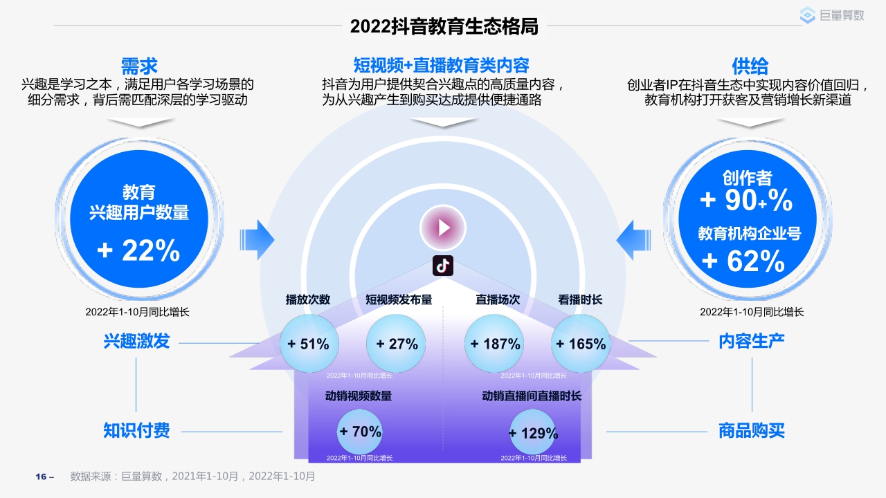 【巨量算数】2022教育行业研究白皮书.pdf