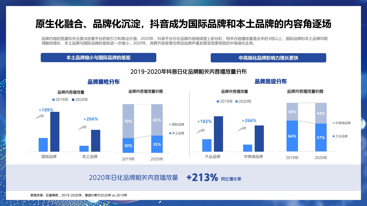 【巨量算数】解码新动能,探秘新增量——2021巨量引擎日化行业年度报告.pdf