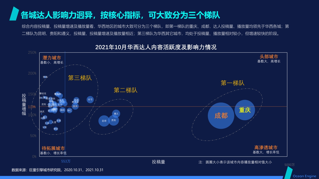 【巨量算数】数聚红人:2021抖音本地生活消费研究报告(华西篇).pdf