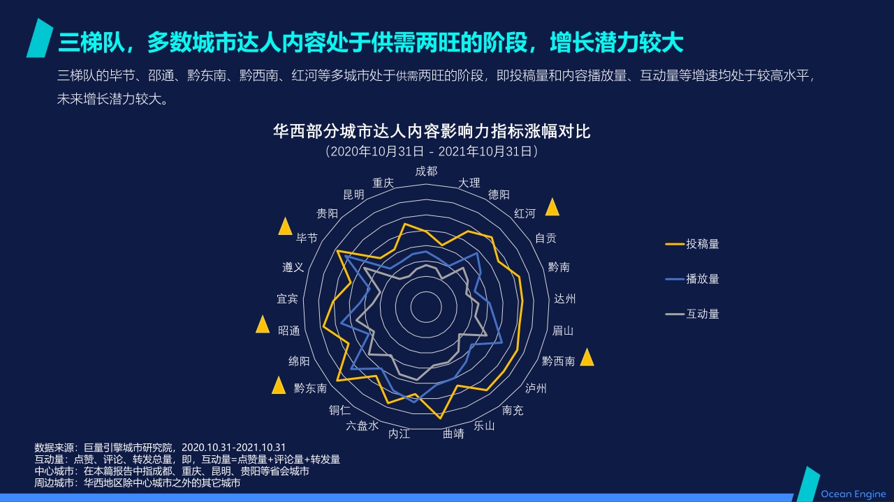 【巨量算数】数聚红人:2021抖音本地生活消费研究报告(华西篇).pdf