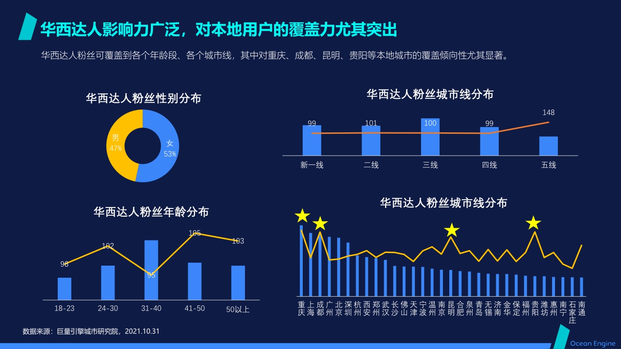 【巨量算数】数聚红人:2021抖音本地生活消费研究报告(华西篇).pdf
