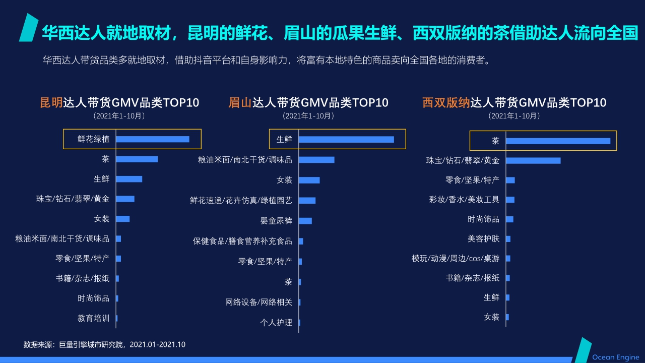 【巨量算数】数聚红人:2021抖音本地生活消费研究报告(华西篇).pdf