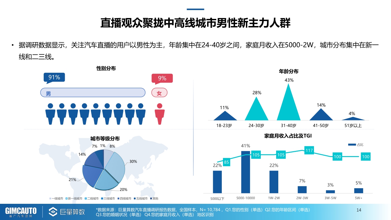 【巨量引擎,省广汽车营销】2021巨量引擎汽车直播行业研究报告.pdf