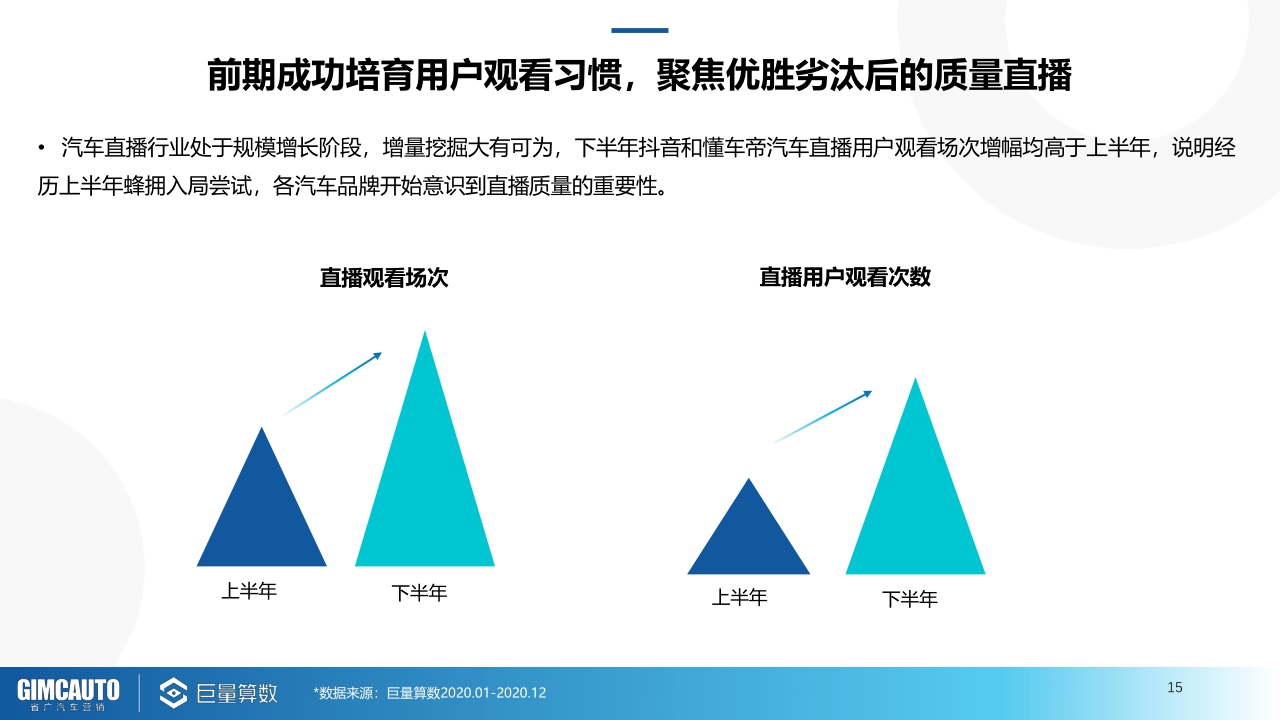 【巨量引擎,省广汽车营销】2021巨量引擎汽车直播行业研究报告.pdf