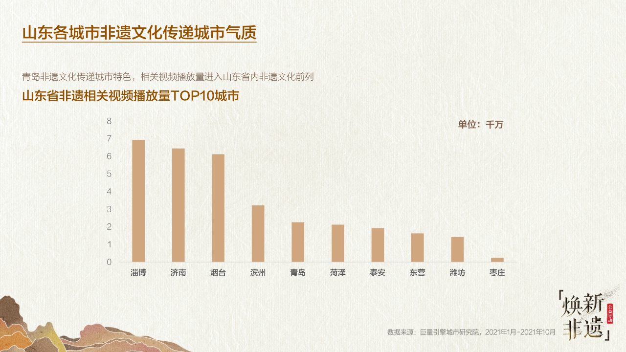 【巨量引擎】2021巨量引擎非遗文化白皮书之“山东篇”.pdf