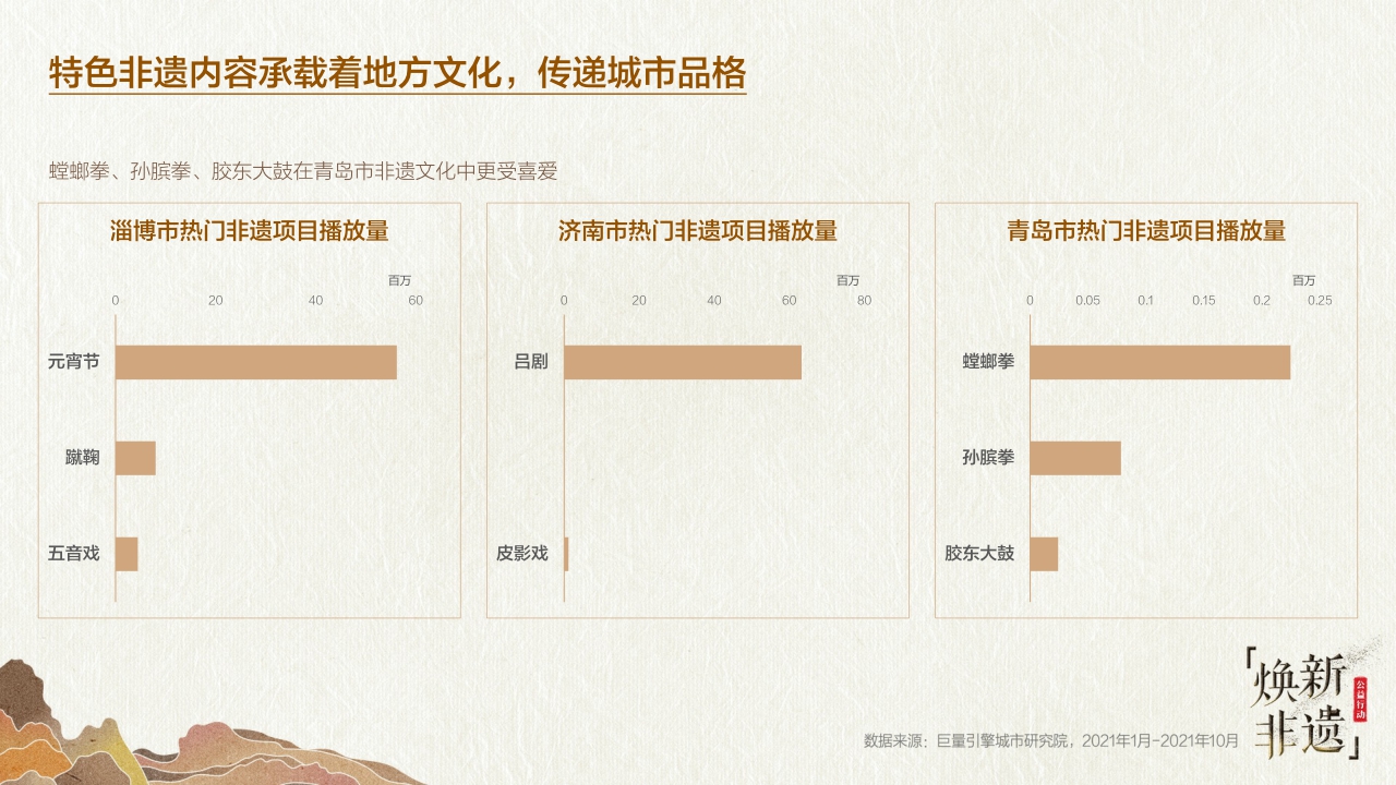 【巨量引擎】2021巨量引擎非遗文化白皮书之“山东篇”.pdf