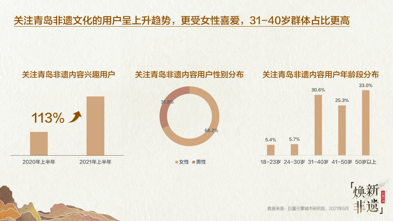 【巨量引擎】2021巨量引擎非遗文化白皮书之“山东篇”.pdf