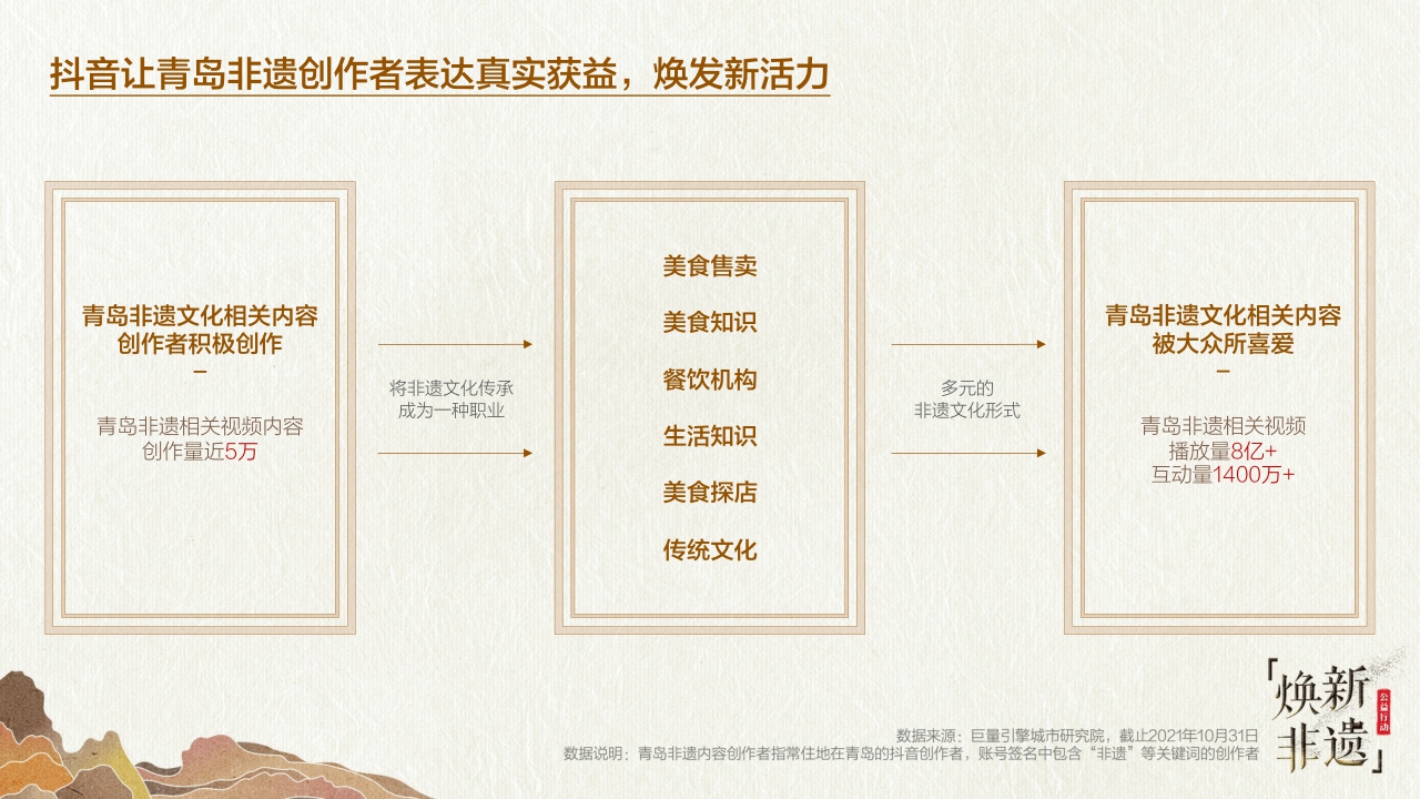 【巨量引擎】2021巨量引擎非遗文化白皮书之“山东篇”.pdf