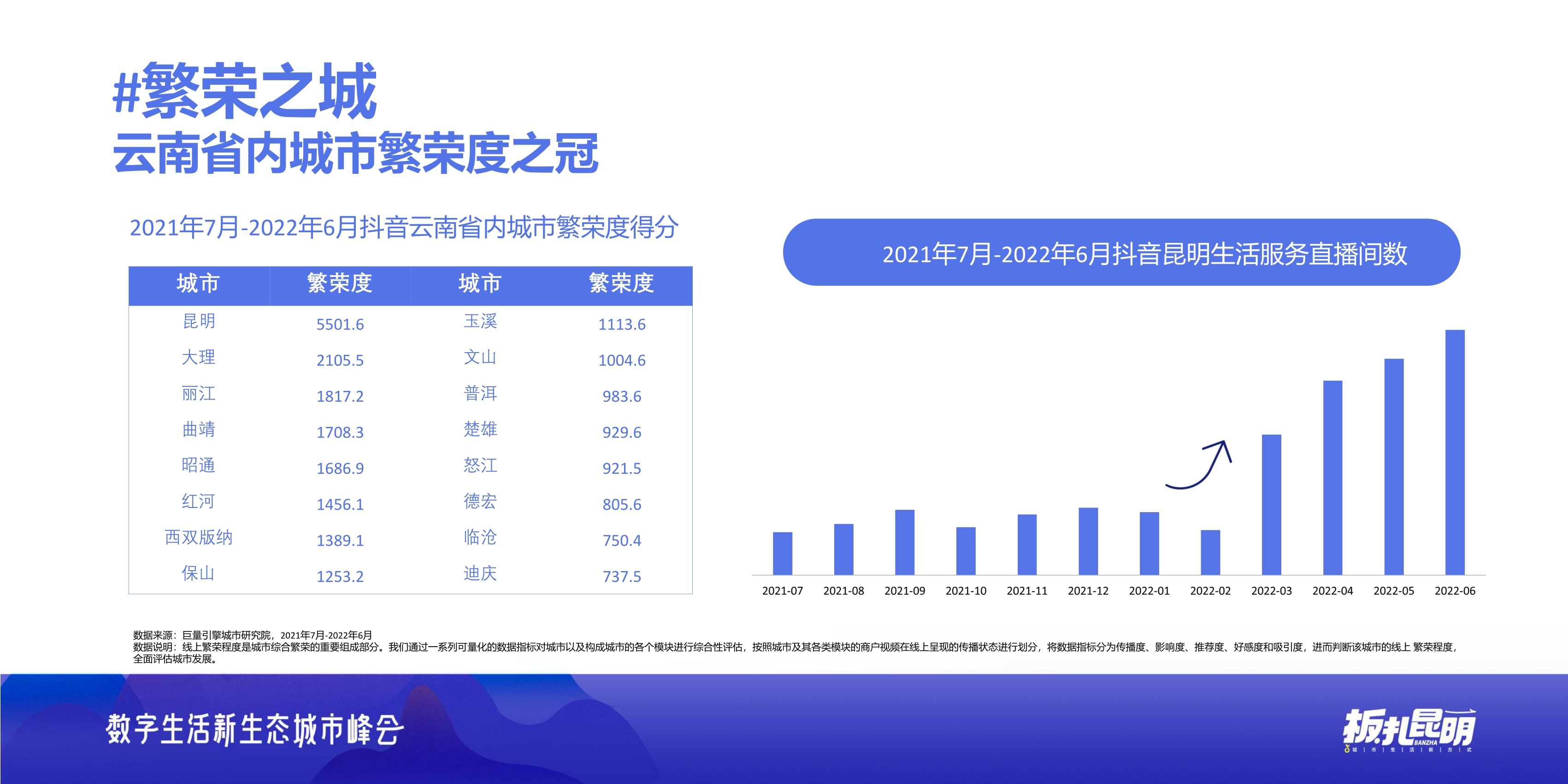 【巨量引擎】板扎昆明——数探昆明美好生活.pdf
