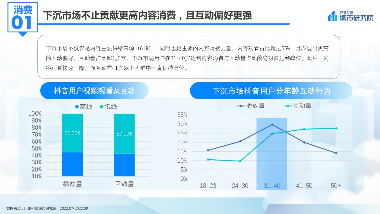 【巨量引擎】发现新机遇——2022抖音下沉市场数据洞察分析报告.pdf