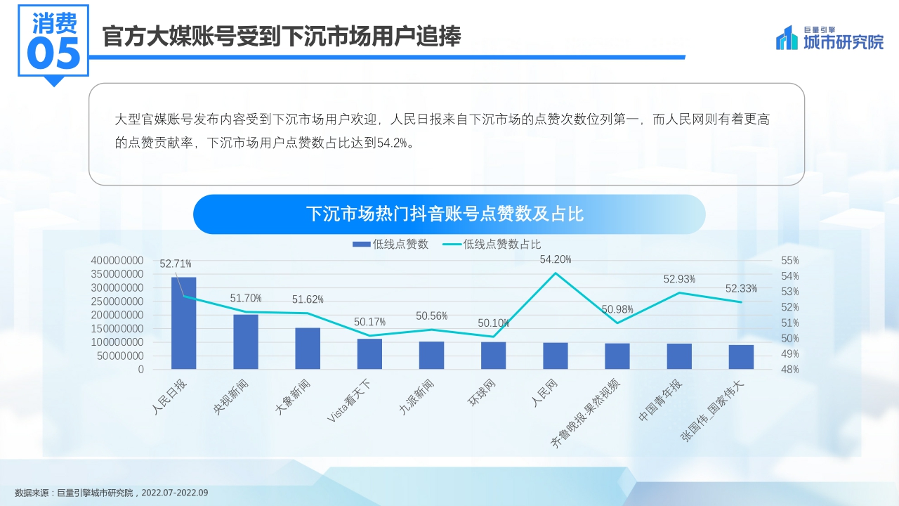 【巨量引擎】发现新机遇——2022抖音下沉市场数据洞察分析报告.pdf