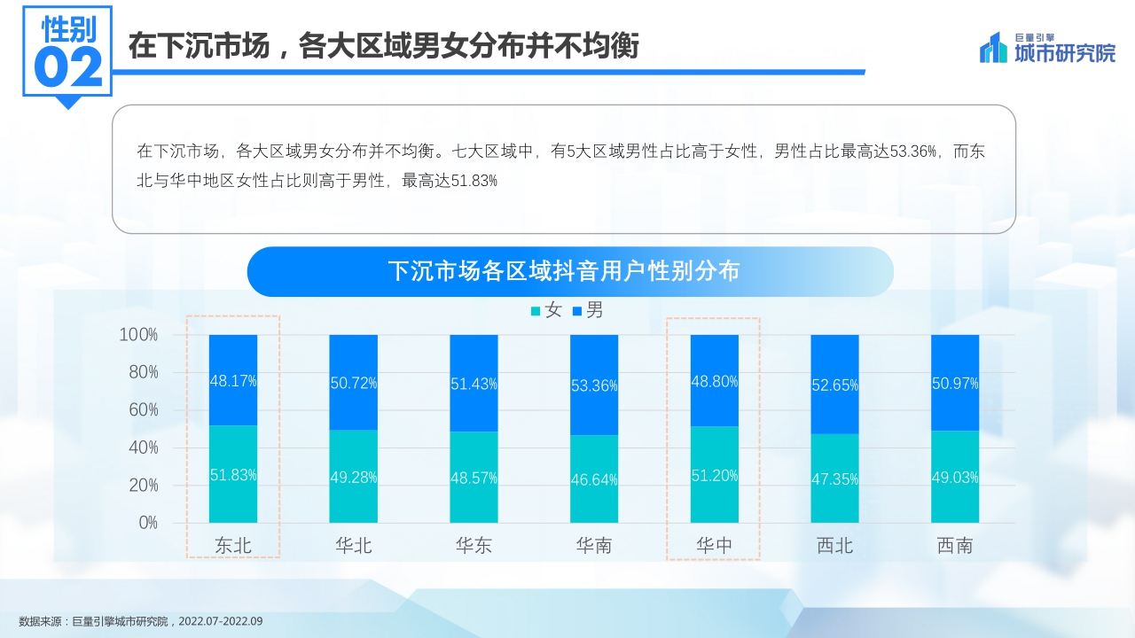 【巨量引擎】发现新机遇——2022抖音下沉市场数据洞察分析报告.pdf