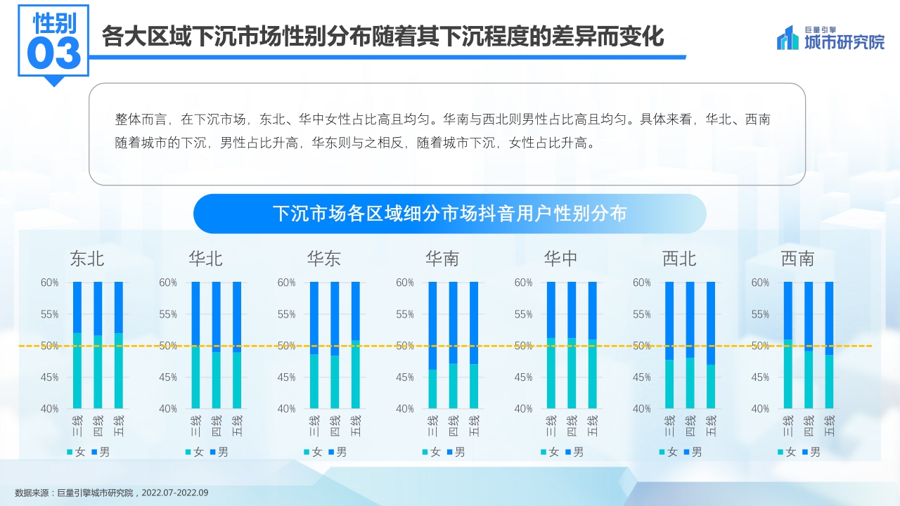 【巨量引擎】发现新机遇——2022抖音下沉市场数据洞察分析报告.pdf