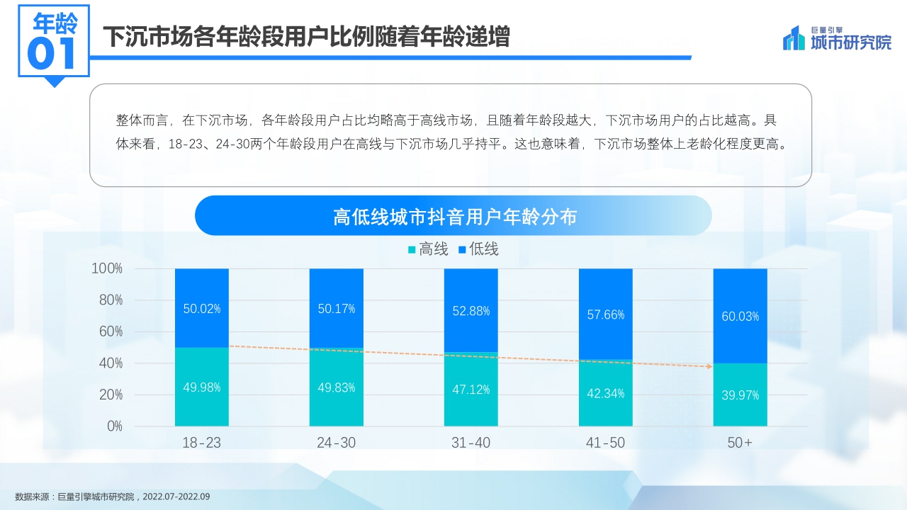 【巨量引擎】发现新机遇——2022抖音下沉市场数据洞察分析报告.pdf
