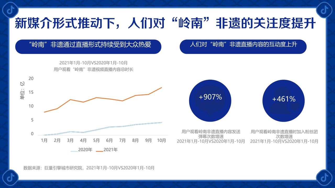 【巨量引擎】世异时移 古韵遗风-2021巨量引擎非遗白皮书之“岭南篇”.pdf