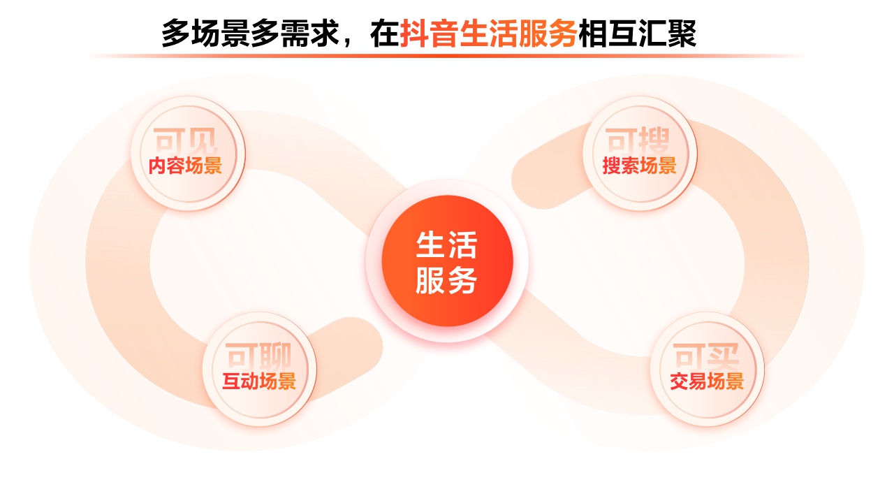 【生活服务】2023抖音生活服务平台通案.pdf