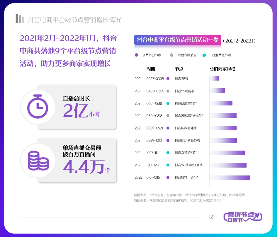 2022抖音电商节点营销白皮书-66页.pdf