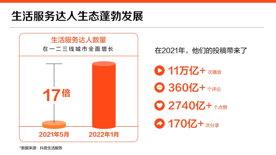 2022抖音生活服务价值通案-53页.pdf