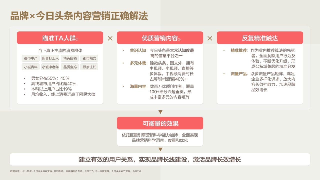 2022今日头条营销价值洞察报告-凯度x巨量算数-60页.pdf