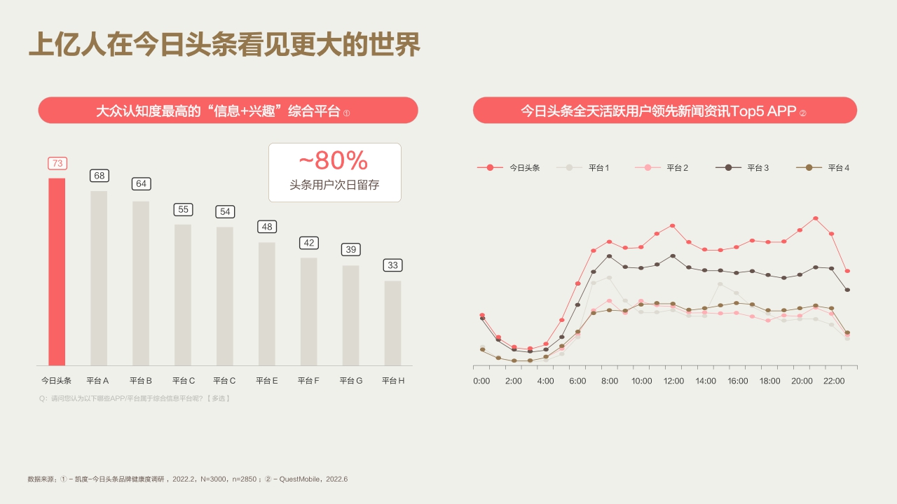 2022今日头条营销价值洞察报告-凯度x巨量算数-60页.pdf