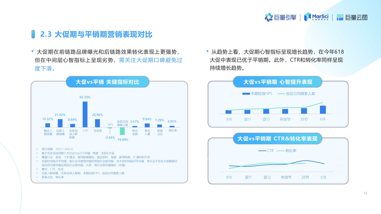 2022年抖音营销策略洞察报告 : 巨量云图——投后结案策略复盘.pdf