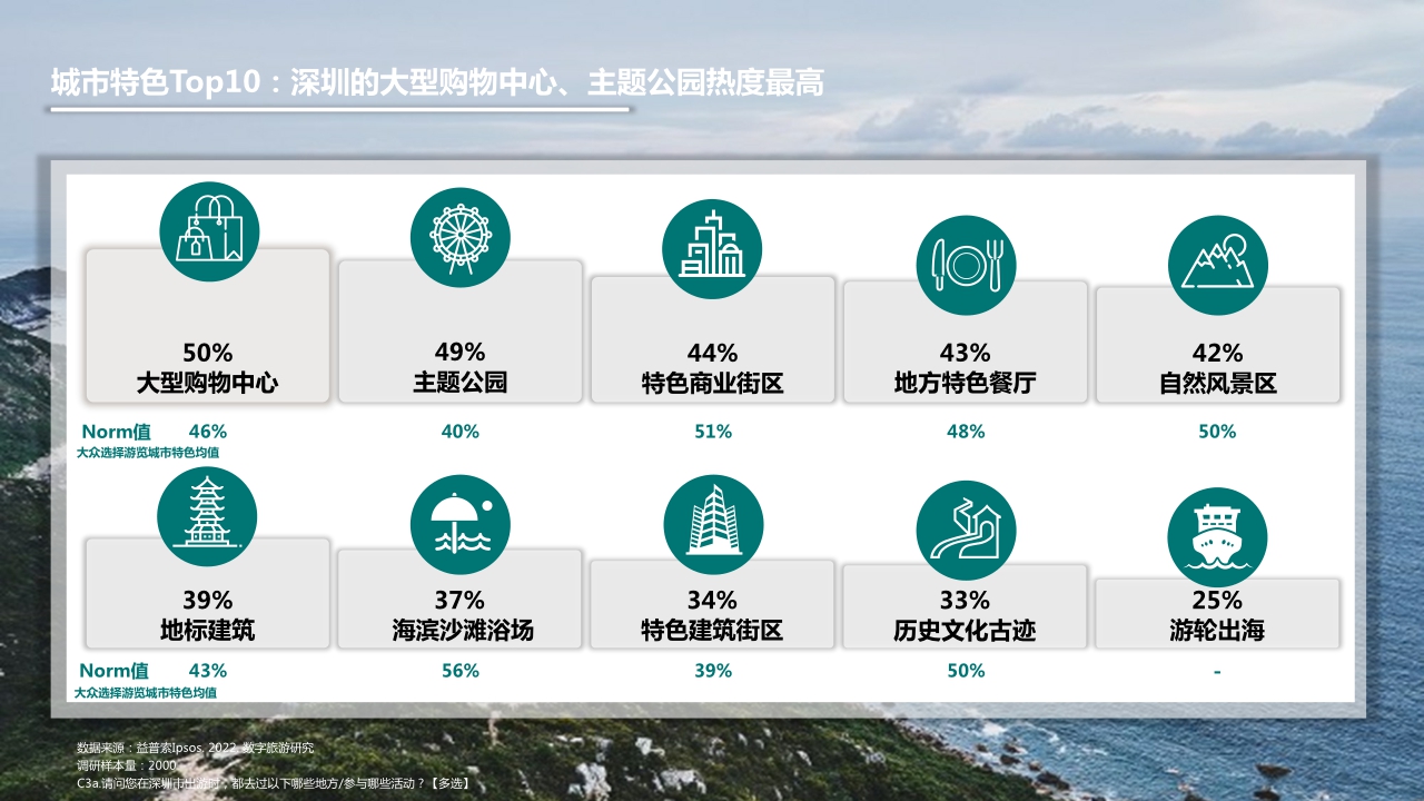 2022数字旅游项目报告-度假休闲篇.pdf