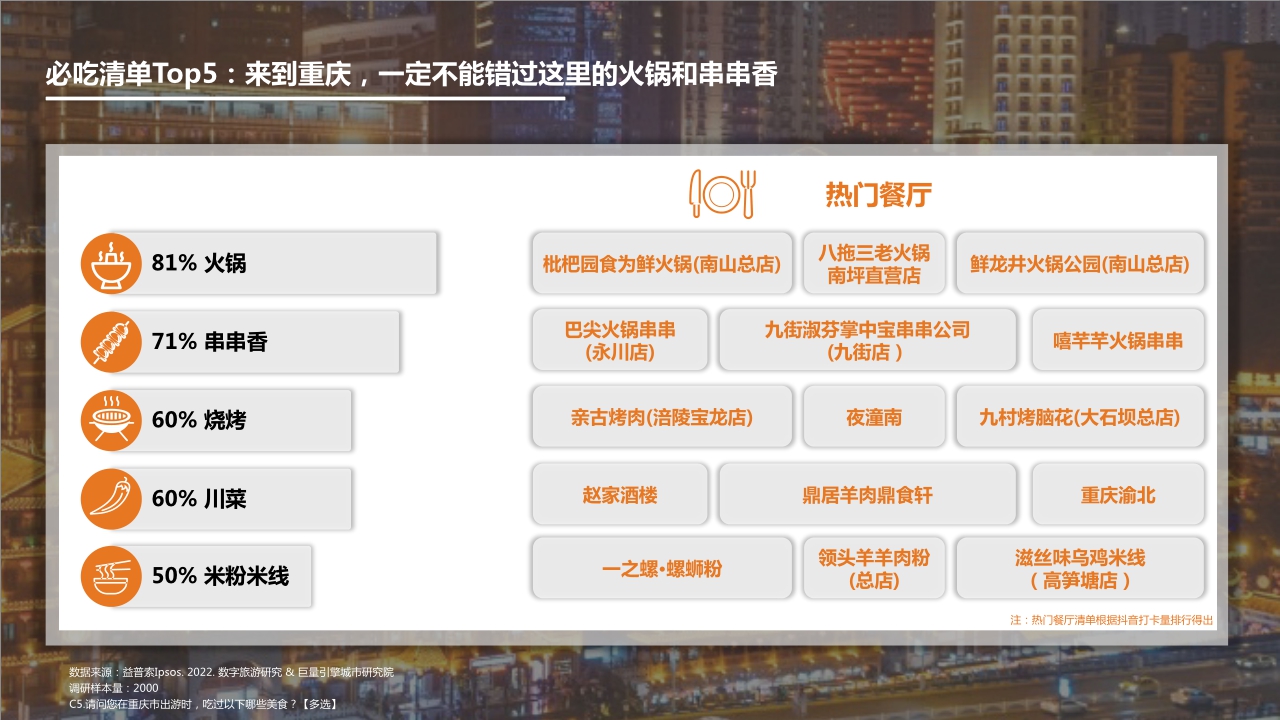 2022数字旅游项目报告-美食城市篇.pdf