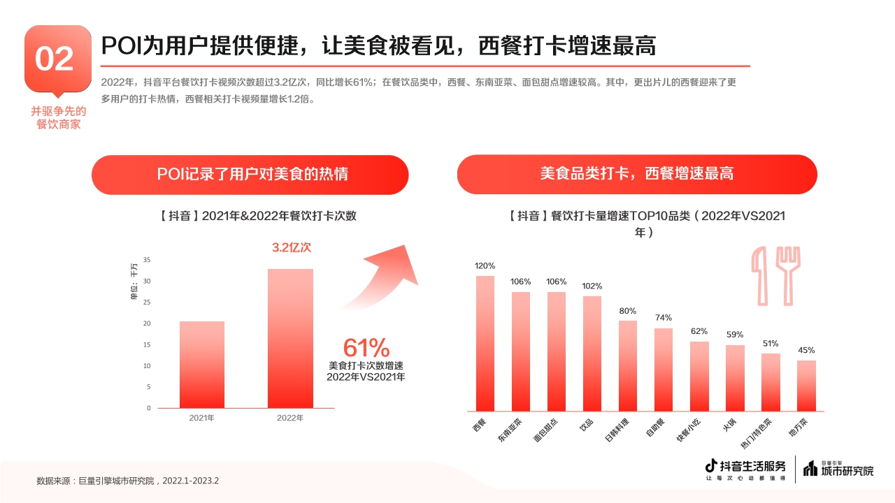 2023抖音生活服务餐饮专题报告-18页.pdf