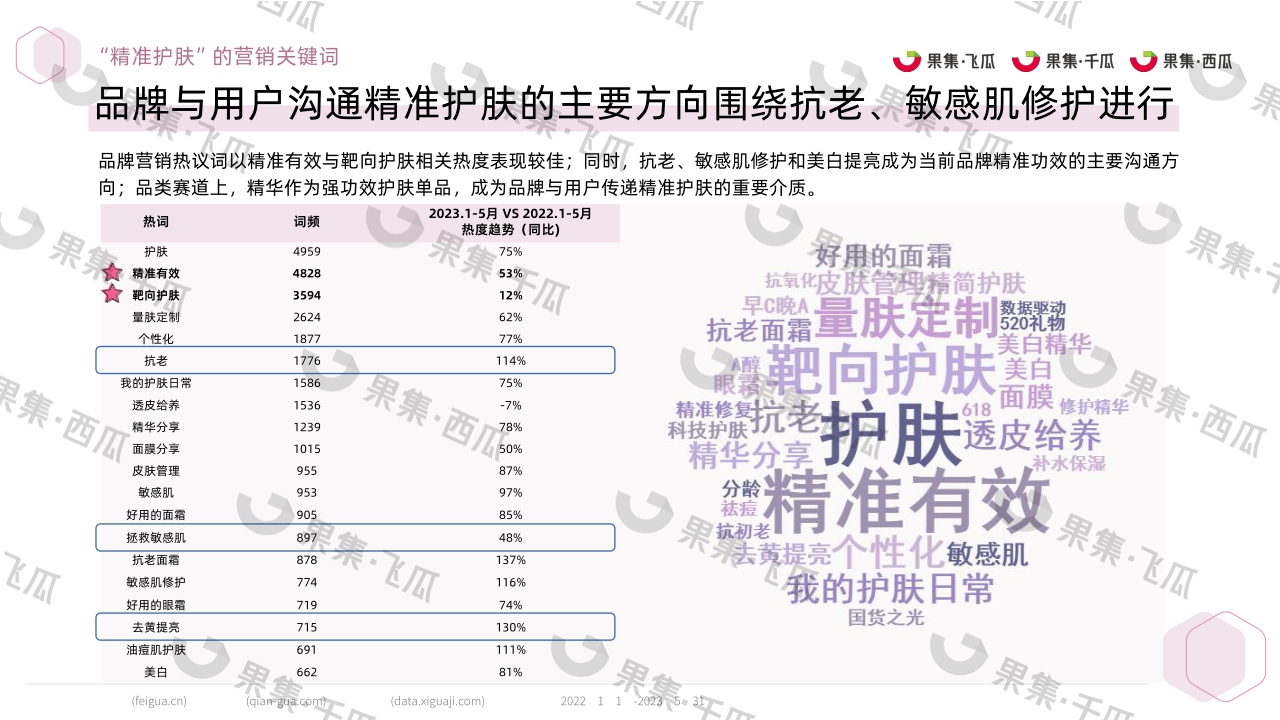 2023精准护肤社媒人群洞察（抖音、快手、红书、微博、B站、微信）-果集行研-2023.07-30页.pdf