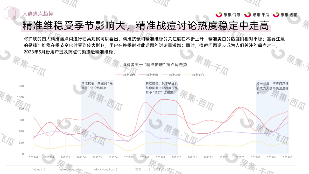 2023精准护肤社媒人群洞察（抖音、快手、红书、微博、B站、微信）-果集行研-2023.07-30页.pdf