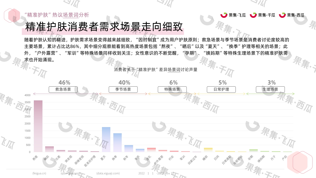 2023精准护肤社媒人群洞察（抖音、快手、红书、微博、B站、微信）-果集行研-2023.07-30页.pdf