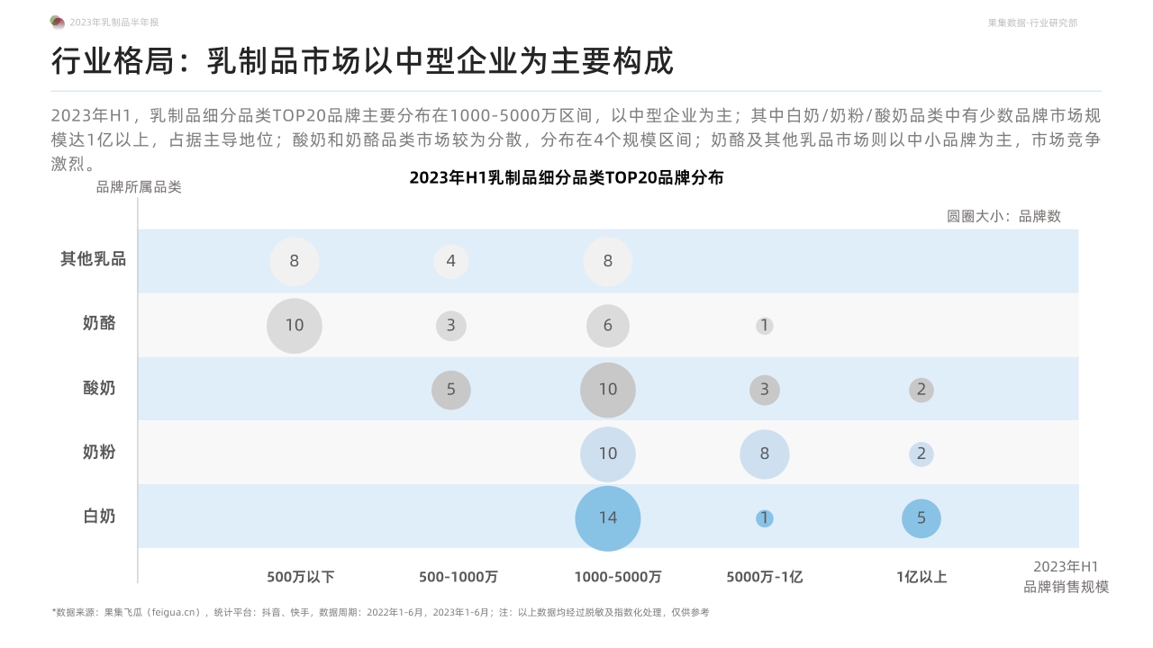 2023年乳制品抖音快手半年报-白奶品类稳健领跑,奶粉品类贡献新增量-果集行研-2023.07-52页.pdf