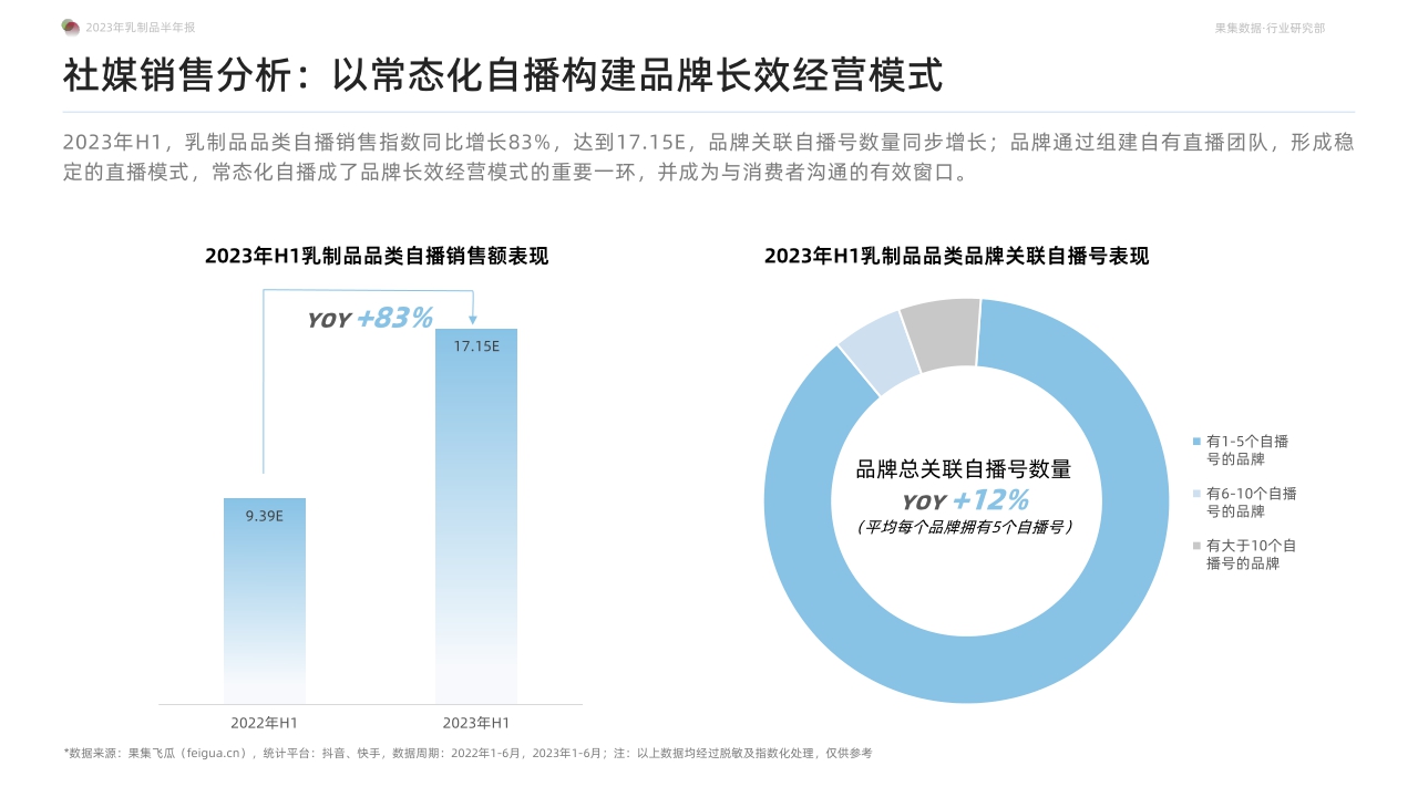 2023年乳制品抖音快手半年报-白奶品类稳健领跑,奶粉品类贡献新增量-果集行研-2023.07-52页.pdf