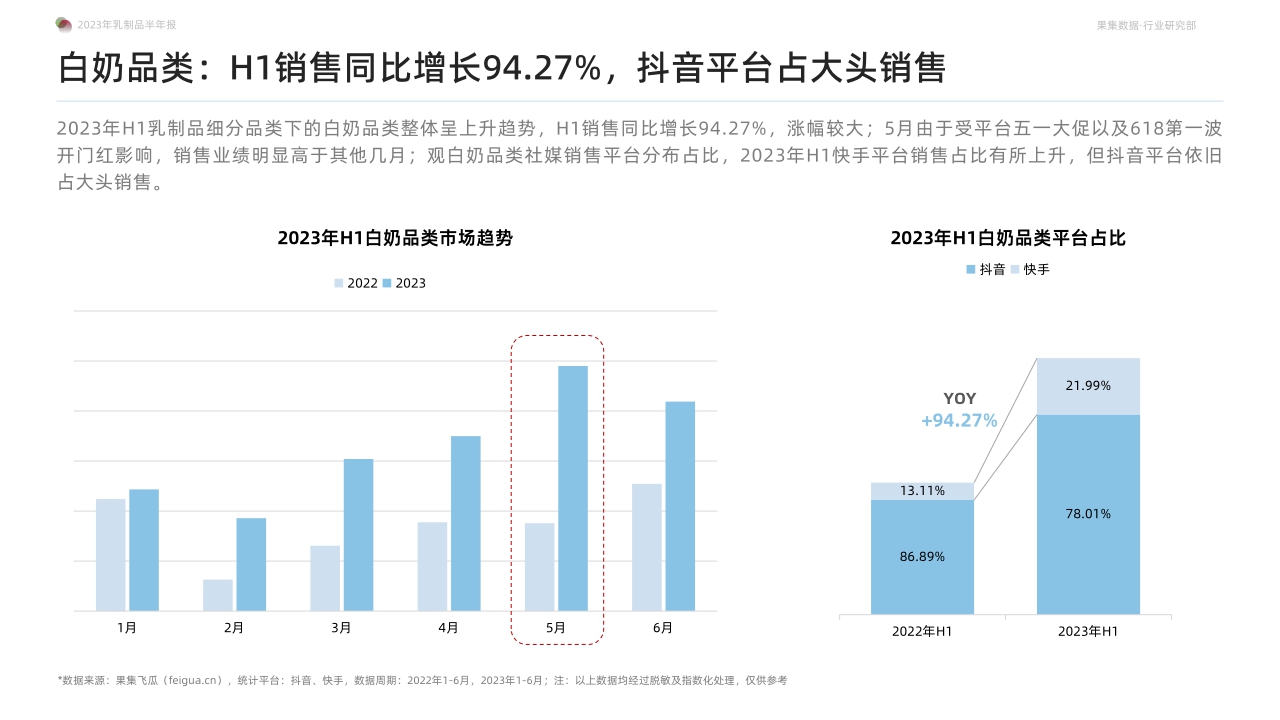 2023年乳制品抖音快手半年报-白奶品类稳健领跑,奶粉品类贡献新增量-果集行研-2023.07-52页.pdf