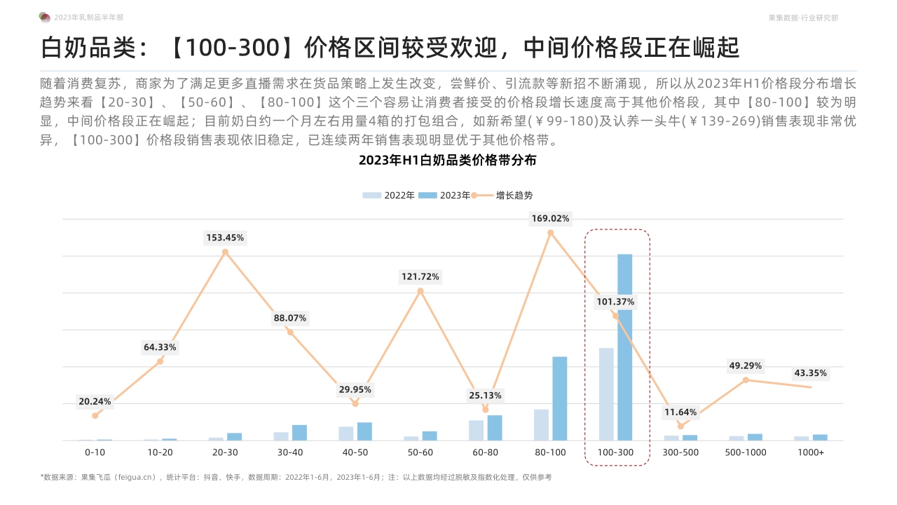 2023年乳制品抖音快手半年报-白奶品类稳健领跑,奶粉品类贡献新增量-果集行研-2023.07-52页.pdf
