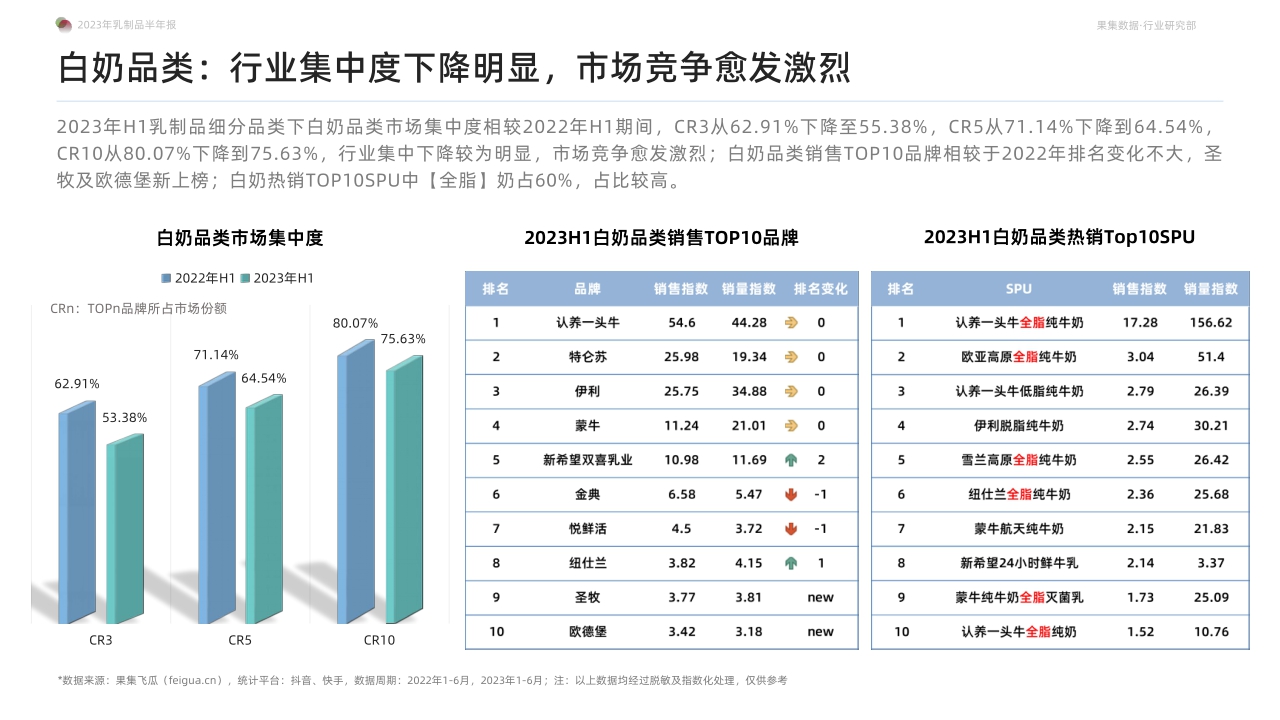2023年乳制品抖音快手半年报-白奶品类稳健领跑,奶粉品类贡献新增量-果集行研-2023.07-52页.pdf