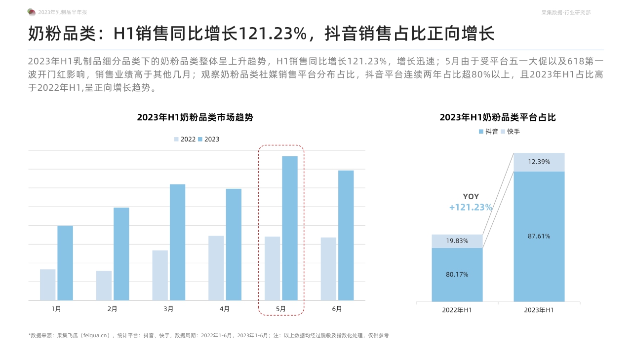 2023年乳制品抖音快手半年报-白奶品类稳健领跑,奶粉品类贡献新增量-果集行研-2023.07-52页.pdf