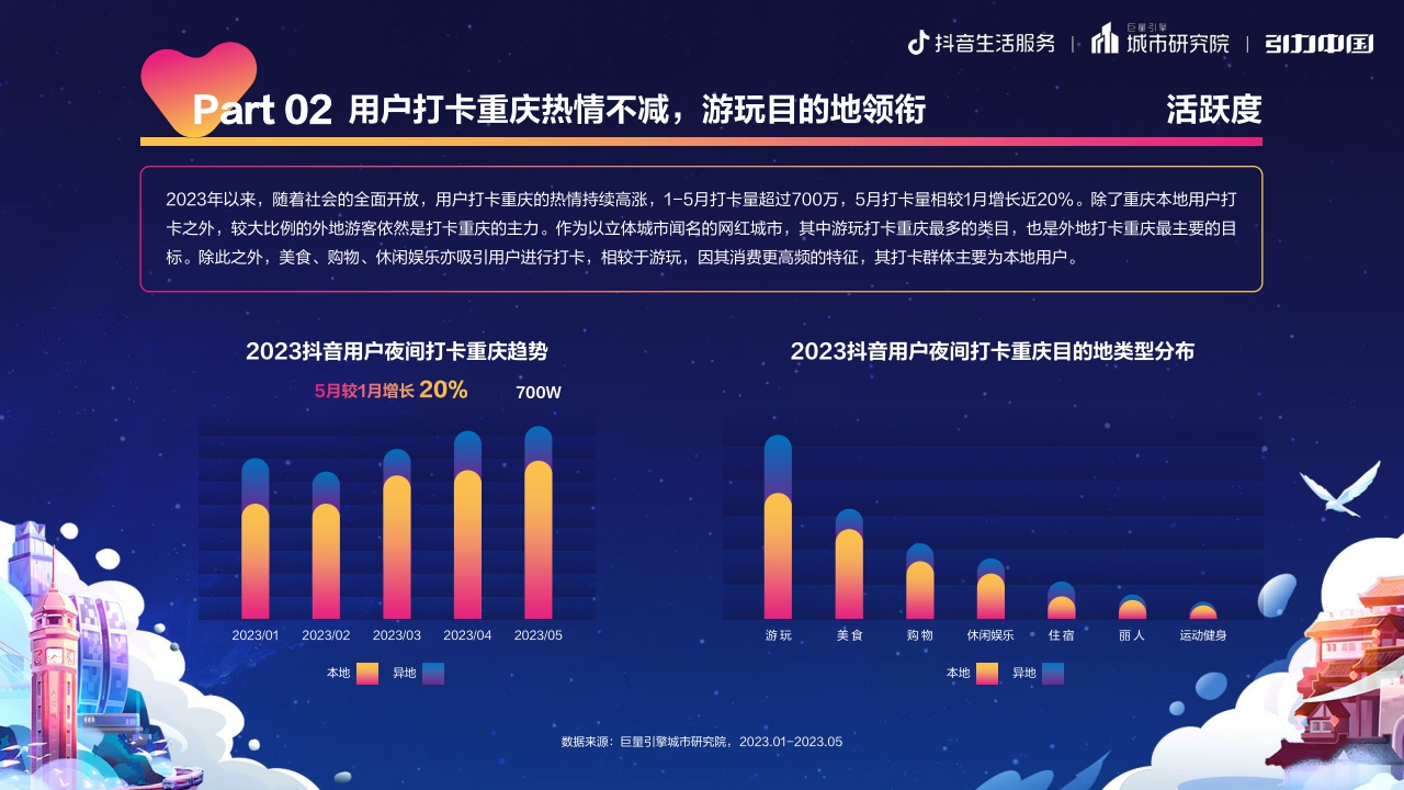 2023重庆夜经济发展报告-巨量算数-19页.pdf