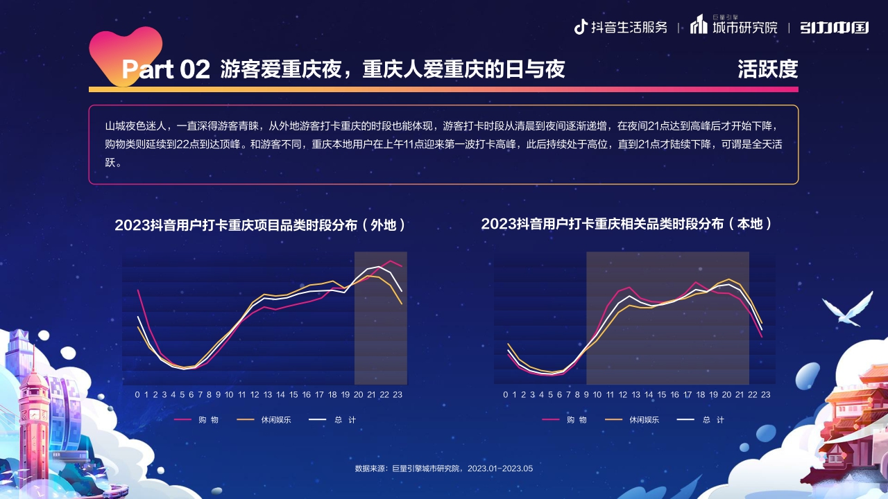2023重庆夜经济发展报告-巨量算数-19页.pdf