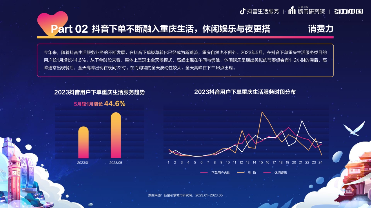 2023重庆夜经济发展报告-巨量算数-19页.pdf