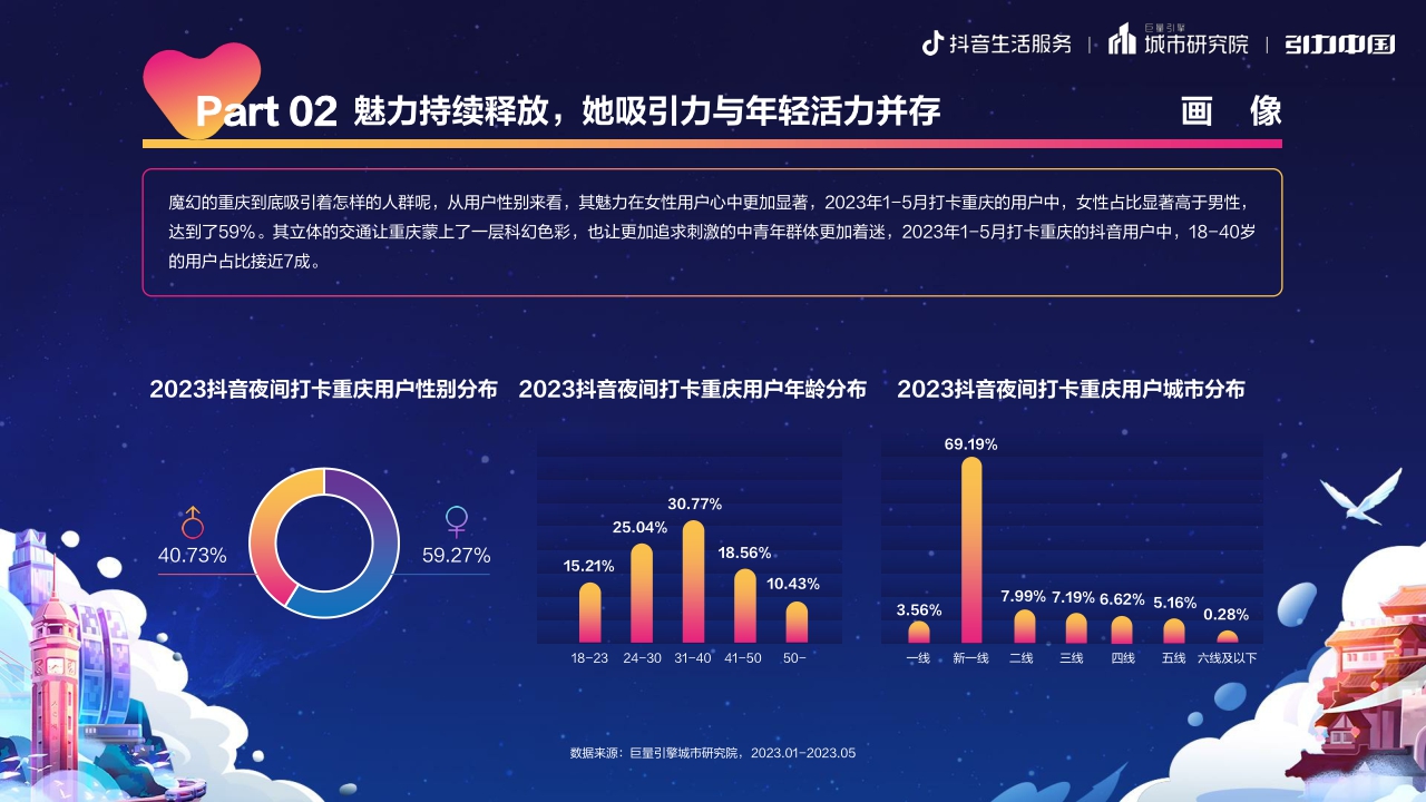 2023重庆夜经济发展报告-巨量算数-19页.pdf