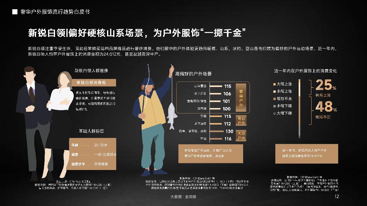 2024奢华户外服饰流行趋势白皮书-抖音商城×抖in新风潮×CBNData-22页.pdf