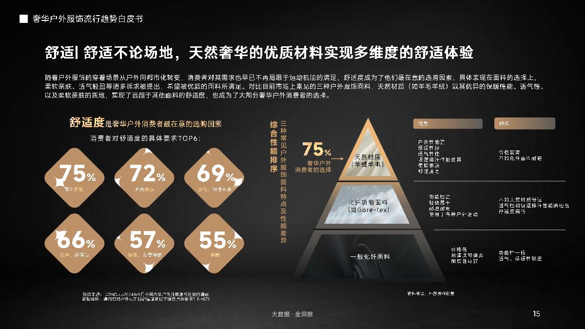 2024奢华户外服饰流行趋势白皮书-抖音商城×抖in新风潮×CBNData-22页.pdf