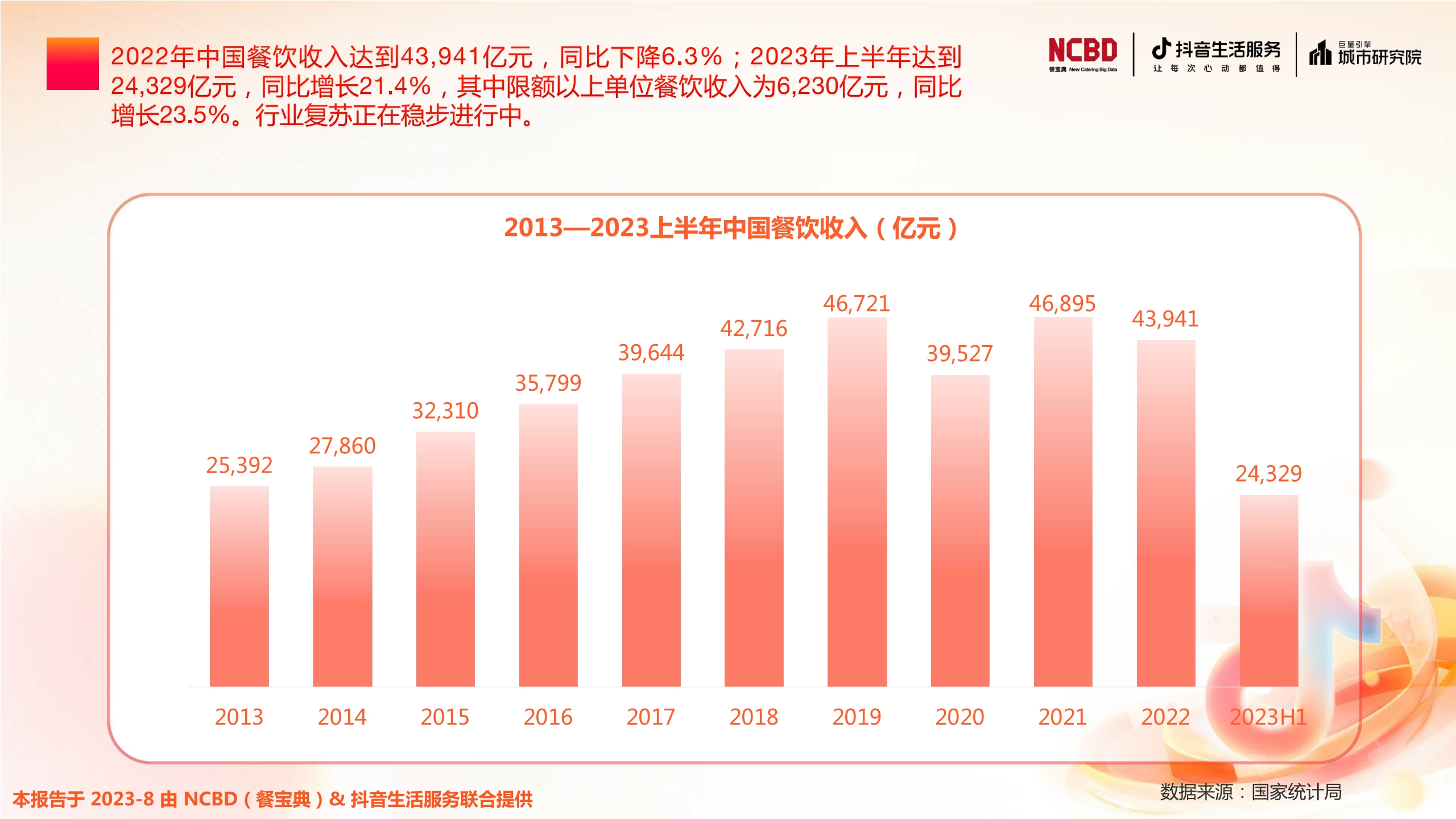 NCBD&抖音生活服务&巨量引擎城市研究院:2023上半年中国餐饮行业发展监测报告.pdf