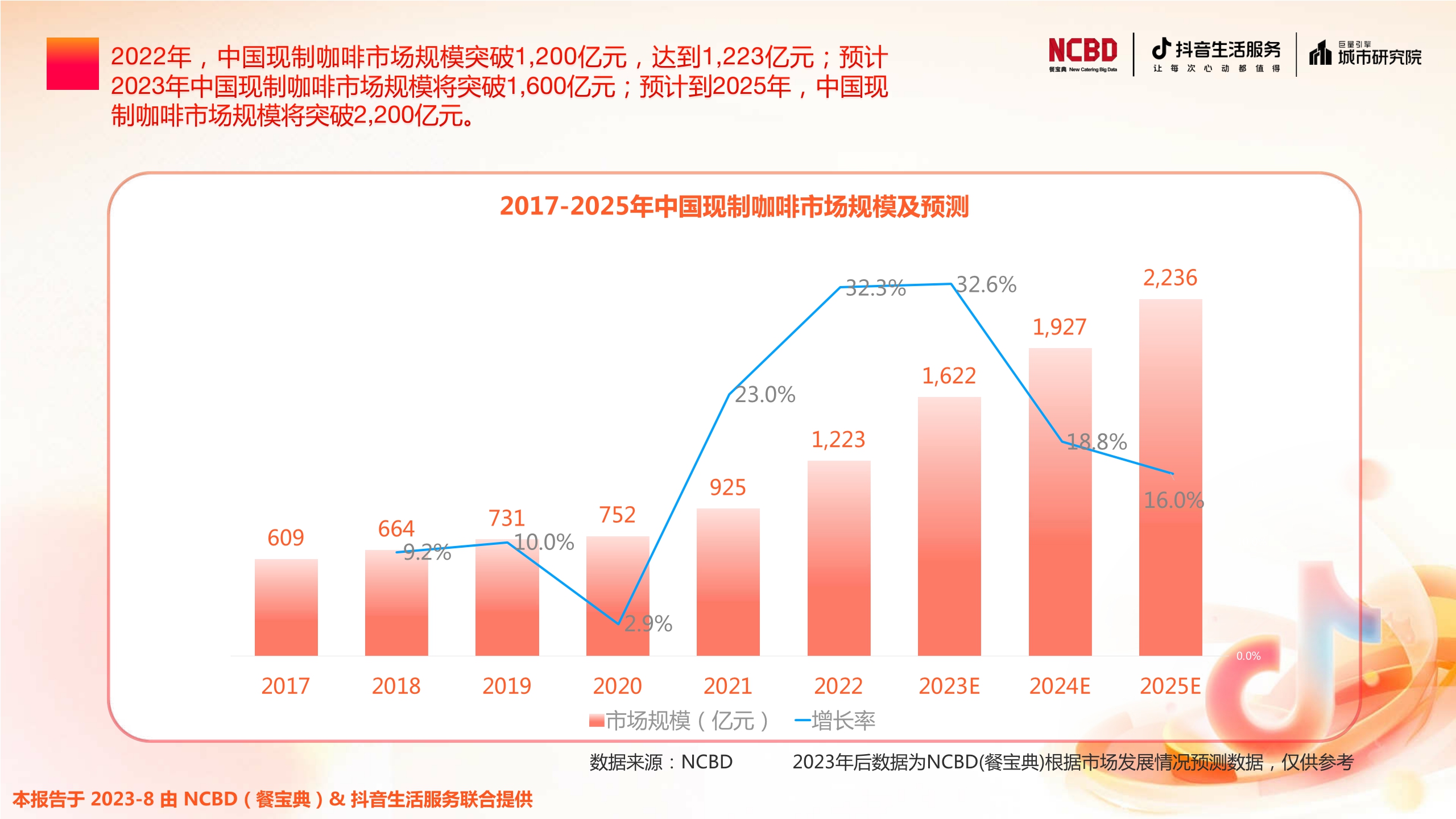 NCBD&抖音生活服务&巨量引擎城市研究院:2023上半年中国餐饮行业发展监测报告.pdf