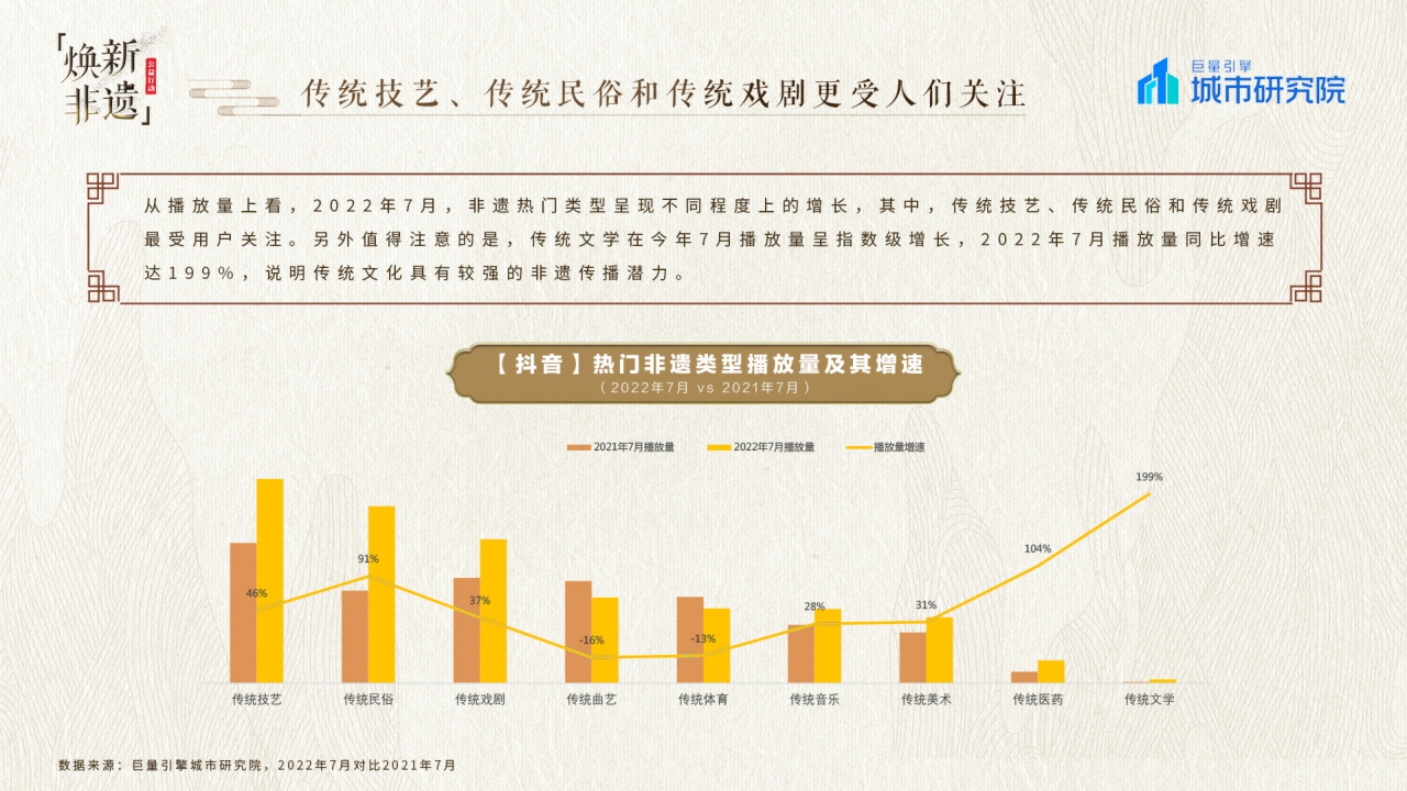 城市研究所-抖音焕新非遗——2022巨量引擎非遗白皮书-31页.pdf