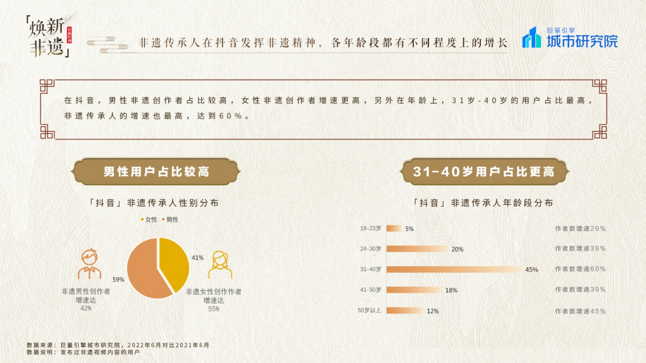 城市研究所-抖音焕新非遗——2022巨量引擎非遗白皮书-31页.pdf